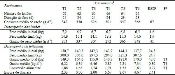 EFEITOS DO USO DE ÓLEOS ESSENCIAIS EM SUBSTITUIÇÃO A ANTIBIÓTICOS PROMOTORES DE CRESCIMENTO SOBRE O DESEMPENHO DE LEITÕES DESMAMADOS DOS 28 AOS 52 DIAS DE IDADE. - Image 1