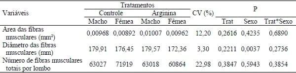 FIBRAS MUSCULARES DE SUÍNOS ORIUNDOS DE MATRIZES SUPLEMENTADAS COM ARGININA NA GESTAÇÃO. - Image 1