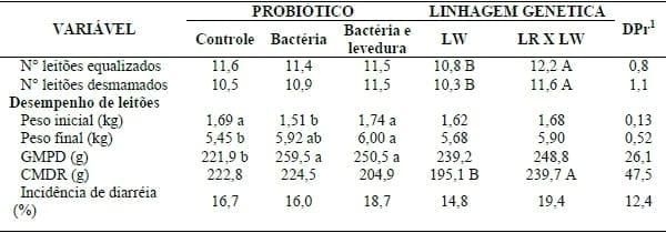 PROBIÓTICO LÍQUIDO E O DESEMPENHO DE LEITÕES LACTENTES. - Image 1