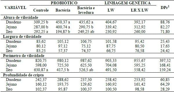 PROBIÓTICOS E A SAÚDE INTESTINAL DE LEITÕES LACTENTES DE DIFERENTES LINHAGENS GENÉTICAS. - Image 1