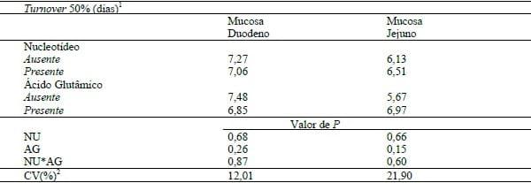 TURNOVER DO 13C NA MUCOSA INTESTINAL DE LEITÕES ALIMENTADOS COM NUCLEOTÍDEOS E ÁCIDO GLUTÂMICO. - Image 1