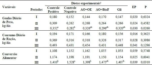 FITOGÊNICOS OU GLICERÍDEOS COM ÁCIDOS ORGÂNICOS SUBSTITUI ANTIMICROBIANO EM DIETAS PARA LEITÕES. - Image 1