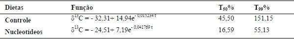 EFEITO DOS NUCLEOTÍDEOS NO TURNOVER DO CARBONO (d 13C) NO SANGUE DE LEITÕES RECÉM-DESMAMADOS. - Image 1