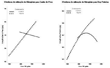 EFICIÊNCIA DE UTILIZAÇÃO DO NITROGÊNIO POR SUÍNOS DOS 30 AOS 145 kg: ESTUDO META-ANALÍTICO. - Image 2