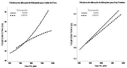 EFICIÊNCIA DE UTILIZAÇÃO DO NITROGÊNIO POR SUÍNOS DOS 30 AOS 145 kg: ESTUDO META-ANALÍTICO. - Image 1
