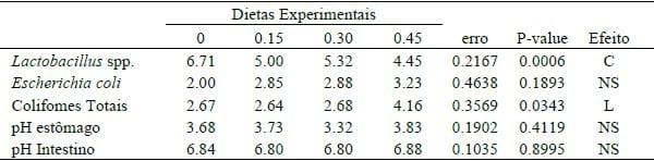 BLEND DE ÁCIDOS ORGÂNICOS E ÁCIDOS GRAXOS DE CADEIA MÉDIA EM DIETAS PARA LEITÕES RECÉM-DESMAMADOS - Image 1