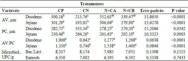 MANANAS E GLUCANAS EM DIETAS PARA LEITÕES SOBRE A MORFOLOGIA E MICROBIOLOGIA INTESTINAIS. - Image 1