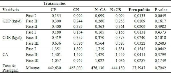 MANANAS E GLUCANAS EM DIETAS PARA LEITÕES SOBRE O DESEMPENHO E TAXA DE PASSAGEM DA DIGESTA. - Image 1