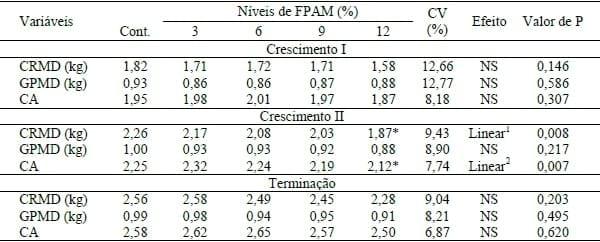 INCLUSÃO DO FENO DA PARTE AÉREA DA MANDIOCA EM RAÇÕES PARA SUÍNOS EM CRESCIMENTO E TERMINAÇÃO . - Image 1