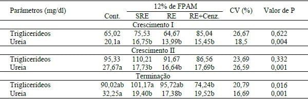 ADIÇÃO DE ENZIMAS EXÓGENAS EM RAÇÕES PARA SUÍNOS CONTENDO FENO DA PARTE AÉREA DA MANDIOCA . - Image 1