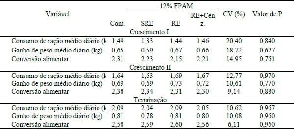ADIÇÃO DE ENZIMAS EXÓGENAS EM RAÇÕES PARA SUÍNOS CONTENDO FENO DA PARTE AÉREA DA MANDIOCA . - Image 2