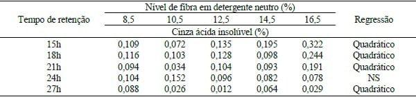 INFLUÊNCIA DO NÍVEL DE FIBRA NO TRANSITO GASTROINTESTINAL DE LEITÕES RECÉM-DESMAMADOS. - Image 1
