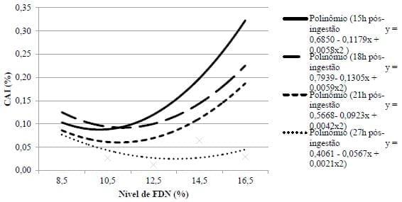 INFLUÊNCIA DO NÍVEL DE FIBRA NO TRANSITO GASTROINTESTINAL DE LEITÕES RECÉM-DESMAMADOS. - Image 2