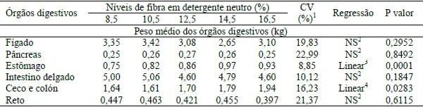 INFLUÊNCIA DO NÍVEL DE FIBRA NO DESENVOLVIMENTO DOS ORGÃOS DIGESTIVOS DE LEITÕES RECÉM-DESMAMADOS. - Image 1