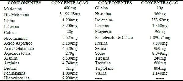 DESEMPENHO DE LEITÕES DE MATERNIDADE SUPLEMENTADOS VIA ORAL COM COMPOSTO MULTIVITAMINICO E DE AMINOACIDOS. - Image 1