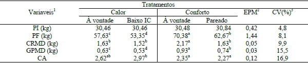 A REDUÇÃO DO INCREMENTO CALÓRICO NÃO PODE MITIGAR OS PREJUÍZOS DE DESEMPENHO CAUSADOS PELO CALOR INTENSO PARA SUÍNOS EM CRESCIMENTO. - Image 1