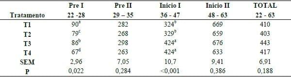 Substituição de plasma sanguíneo por levedura hidrolisada na dieta de leitões desmamados - Image 2