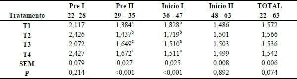 Substituição de plasma sanguíneo por levedura hidrolisada na dieta de leitões desmamados - Image 3