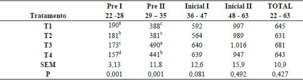 Substituição de plasma sanguíneo por levedura hidrolisada na dieta de leitões desmamados - Image 1