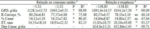 CARACTERÍSTICAS DE CARCAÇA DE SUÍNOS ALIMENTADOS COM DIFERENTES NÍVEIS DE PROTEÍNA BRUTA: UM ESTUDO META-ANALÍTICO. - Image 1