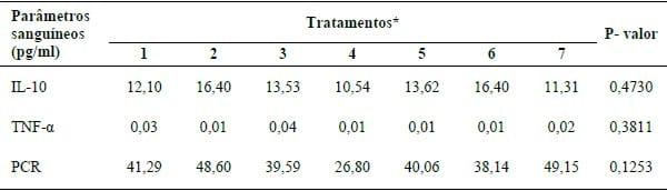 SUPLEMENTAÇÃO DE 25-HIDROXICOLECALCIFEROL NA RESPOSTA IMUNE DE LEITÕES DOS 28 AOS 63 DIAS DE IDADE. - Image 1