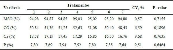 SUPLEMENTAÇÃO DE 25-HIDROXICOLECALCIFEROL NA MINERALIZAÇÃO ÓSSEA DE LEITÕES DOS 28 AOS 63 DIAS. - Image 2