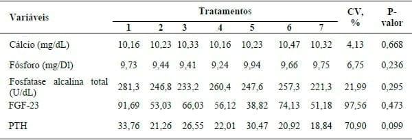 SUPLEMENTAÇÃO DE 25-HIDROXICOLECALCIFEROL NA MINERALIZAÇÃO ÓSSEA DE LEITÕES DOS 28 AOS 63 DIAS. - Image 1