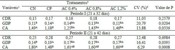 DESEMPENHO E OCORRÊNCIA DE DIARREIA DE LEITÕES ALIMENTADOS COM RAÇÕES CONTENDO ANACARDATO DE CÁLCIO. - Image 1