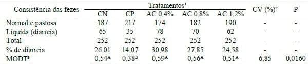 DESEMPENHO E OCORRÊNCIA DE DIARREIA DE LEITÕES ALIMENTADOS COM RAÇÕES CONTENDO ANACARDATO DE CÁLCIO. - Image 2