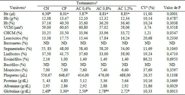 ANACARDATO DE CÁLCIO EM RAÇÕES PARA LEITÕES: MORFOLOGIA INTESTINAL E PARÂMETROS SANGUÍNEOS. - Image 2