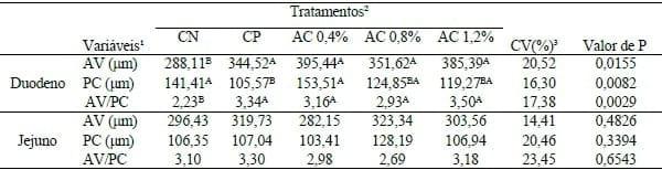 ANACARDATO DE CÁLCIO EM RAÇÕES PARA LEITÕES: MORFOLOGIA INTESTINAL E PARÂMETROS SANGUÍNEOS. - Image 1