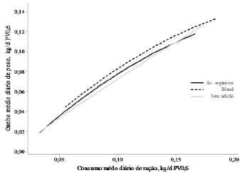 ESTUDO META-ANALÍTICO DO USO DE ÁCIDOS ORGÂNICOS NA ALIMENTAÇÃO DE LEITÕES EM PÓS-DESMAME E CRECHE. - Image 1