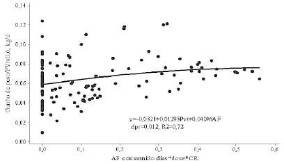 ÁCIDO FUMÁRICO NA ALIMENTAÇÃO DE LEITÕES PÓS-DESMAME E EM CRECHE: ESTUDO META-ANALÍTICO. - Image 2