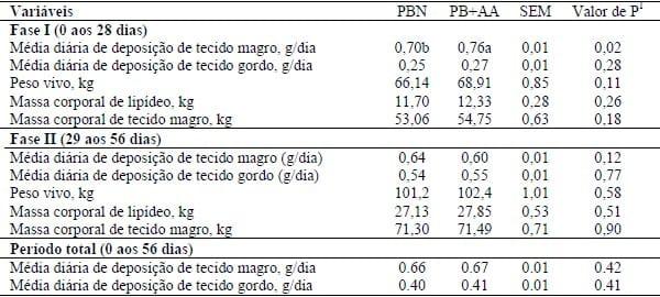 RESPOSTAS DE COMPOSIÇÃO CORPORAL DE SUÍNOS UTILIZANDO DIETAS COM REDUÇÃO DO TEOR PROTEICO. - Image 1