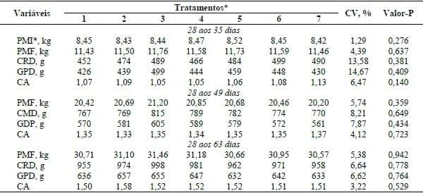 INFLUÊNCIA DA SUPLEMENTAÇÃO DE 25-HIDROXICOLECALCIFEROL SOBRE O DESEMPENHO DE LEITÕES DOS 28 AOS 63 DIAS. - Image 1