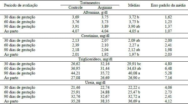 PERFIL METABÓLICO EM DIFERENTES PERÍODOS GESTACIONAIS DE PORCAS SUPLEMENTADAS COM ARGININA. - Image 1