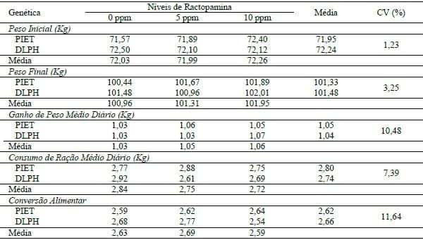 NÍVEIS DE RACTOPAMINA PARA SUÍNOS EM TERMINAÇÃO COM DIFERENTES POTENCIAIS GENÉTICOS PARA GANHO DE PESO OU SÍNTESE DE CARNE MAGRA. - Image 1