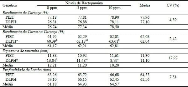 NÍVEIS DE RACTOPAMINA PARA SUÍNOS EM TERMINAÇÃO COM DIFERENTES POTENCIAIS GENÉTICOS PARA GANHO DE PESO OU SÍNTESE DE CARNE MAGRA. - Image 2