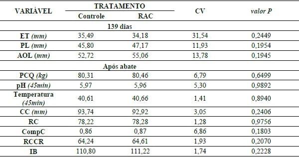 CARCAÇA DE SUÍNOS CASTRADOS DE POTENCIAL GENÉTICO SUPERIOR EM TERMINAÇÃO RECEBENDO RACTOPAMINA. - Image 1