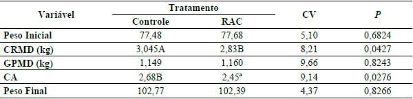 DESEMPENHO DE SUÍNOS MACHOS CASTRADOS DE POTENCIAL GENÉTICO EM TERMINAÇÃO TRATADOS COM RACTOPAMINA. - Image 1