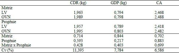 AVALIAÇÃO DO OPTIMUM VITAMIN NUTRITION (OVN) PARA MATRIZES SUÍNAS E PARA PROGÊNIE SOBRE O DESEMPENHO REPRODUTIVO, PRODUTIVO E CARACTERISTICAS DE CARCAÇA. - Image 1