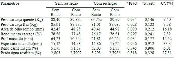 POTENCIALIZAÇÃO DO GANHO DE PESO COMPENSATÓRIO E DA EFICIÊNCIA ALIMENTAR COM O USO DE RACTOPAMINA EM SUÍNOS . - Image 2