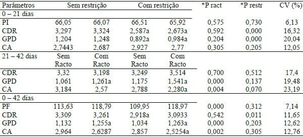 POTENCIALIZAÇÃO DO GANHO DE PESO COMPENSATÓRIO E DA EFICIÊNCIA ALIMENTAR COM O USO DE RACTOPAMINA EM SUÍNOS . - Image 1