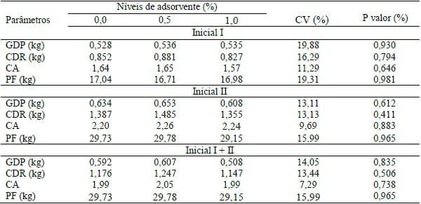 AVALIAÇÃO DOS POSSÍVEIS EFEITOS DELETÉRIOS DE UM ADSORVENTE DE MICOTOXINAS SOBRE PARÂMETROS SÉRICOS E DE DESEMPENHO EM LEITÕES. - Image 1