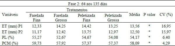TAMANHO DA PARTÍCULA E FORMA FÍSICA DA RAÇÃO SOBRE AS CARACTERÍSTICAS DE CARCAÇA IN VIVO DE SUÍNOS. - Image 2