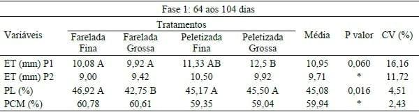 TAMANHO DA PARTÍCULA E FORMA FÍSICA DA RAÇÃO SOBRE AS CARACTERÍSTICAS DE CARCAÇA IN VIVO DE SUÍNOS. - Image 1