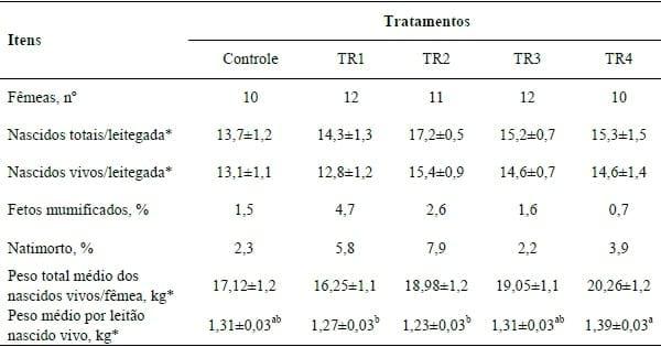 ADIÇÃO DE MICROALGAS RICAS EM ÁCIDO DOCOSAHEXAENÓICO EM DIETA DE FÊMEAS SUÍNAS DE ALTA PRODUÇÃO EM GESTAÇÃO: EFEITO SOBRE O PESO AO NASCER E UNIFORMIDADE DOS LEITÕES. - Image 2