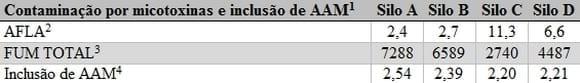 Certificação de Grãos de Milho armazenados em silos para níveis Micotoxicológicos. - Image 2