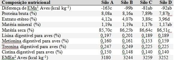 Certificação de Grãos de Milho armazenados em silos para niveis Nutricionais. - Image 1