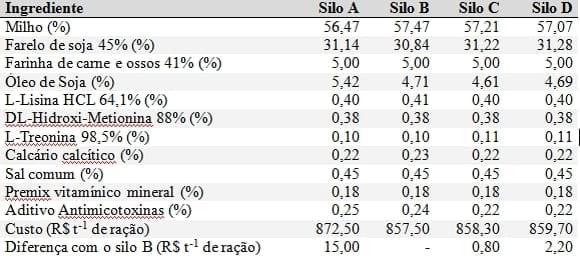 Certificação de Grãos de Milho armazenados em silos para niveis Nutricionais. - Image 2